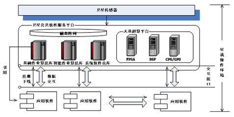 軟件定義衛星公共服務平臺的設計與實現