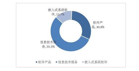 2018年第二屆中國軟件和信息技術服務業綜合發展指數報告解讀 軟件服務的新格局與未來趨勢